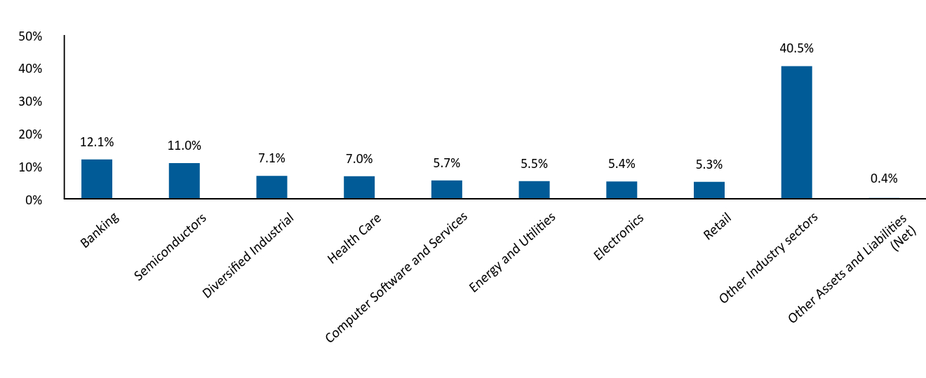 Bar Graph showing Allocation by Industry