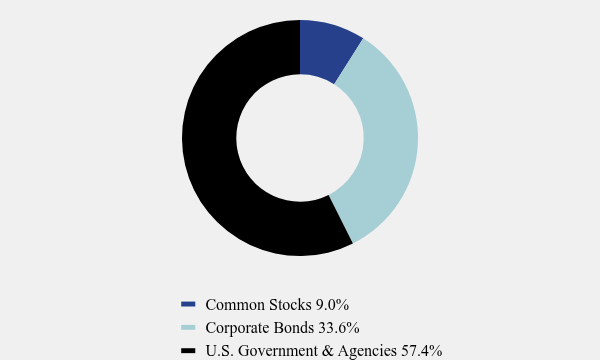 Group By Asset Type Chart