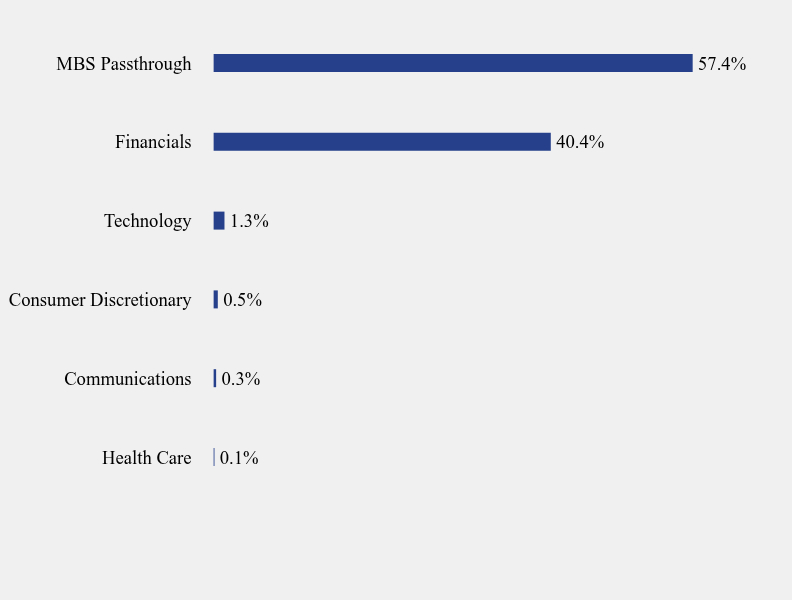 Group By Sector Chart