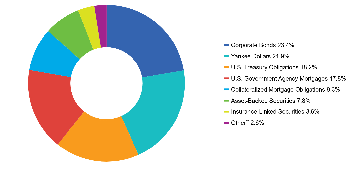 Group By Asset Type Chart