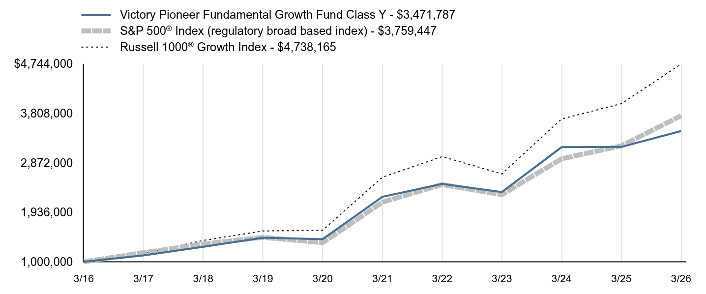 Growth of 10K Chart