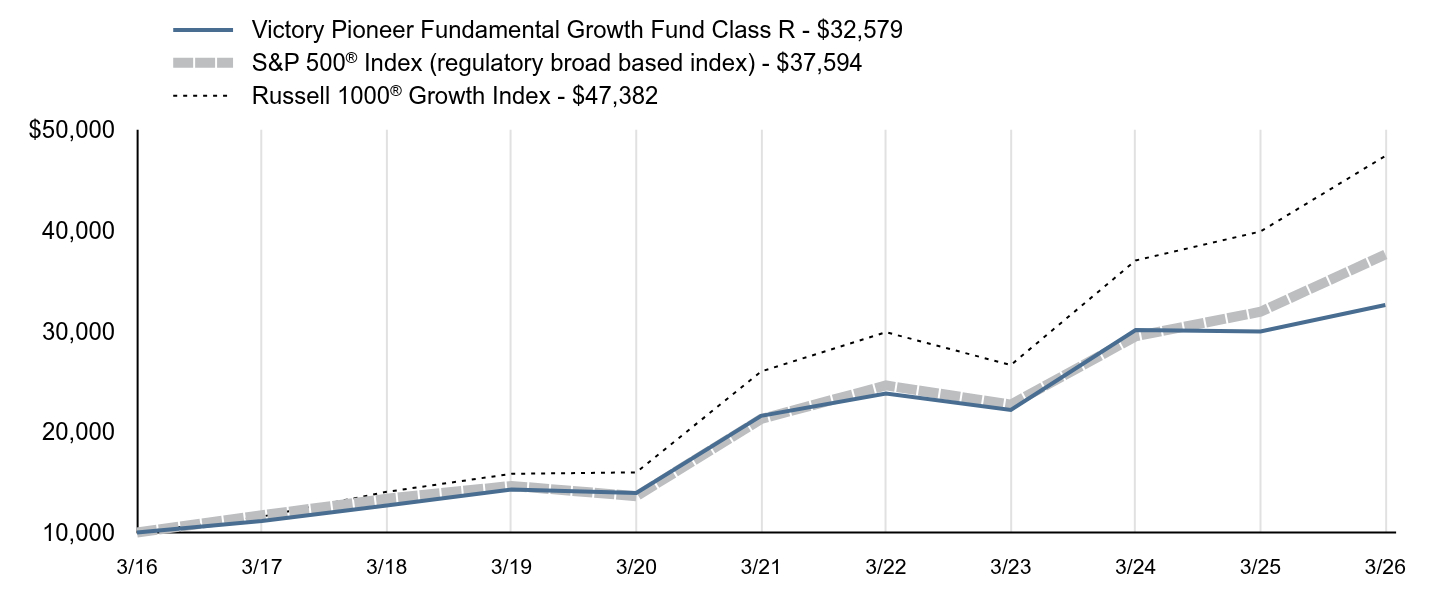 Growth of 10K Chart