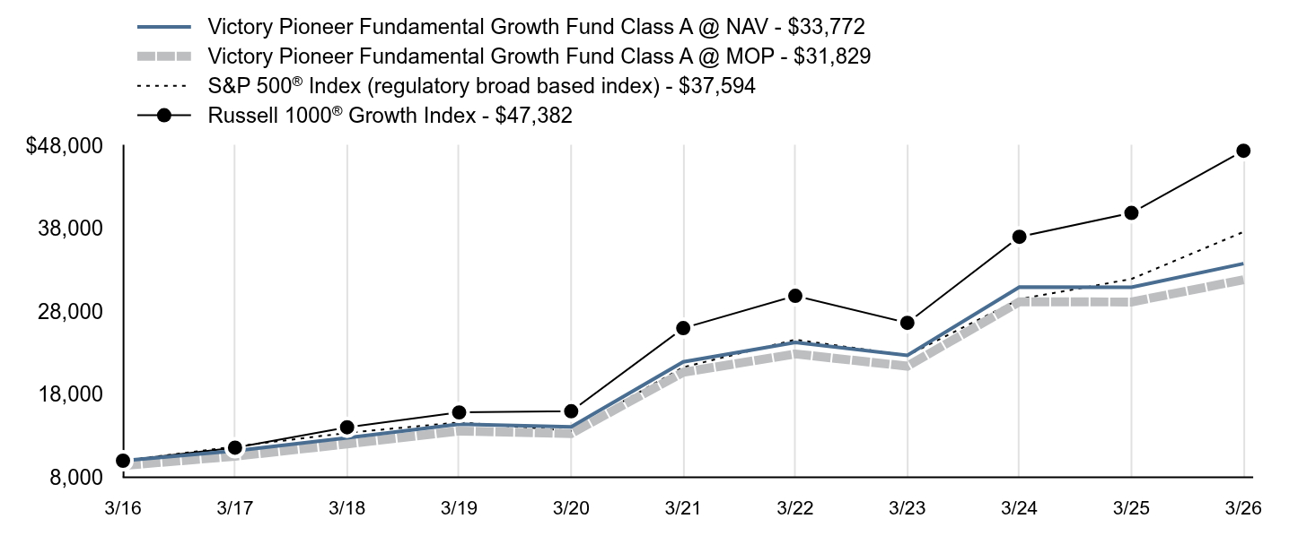 Growth of 10K Chart