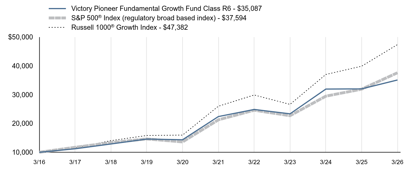 Growth of 10K Chart