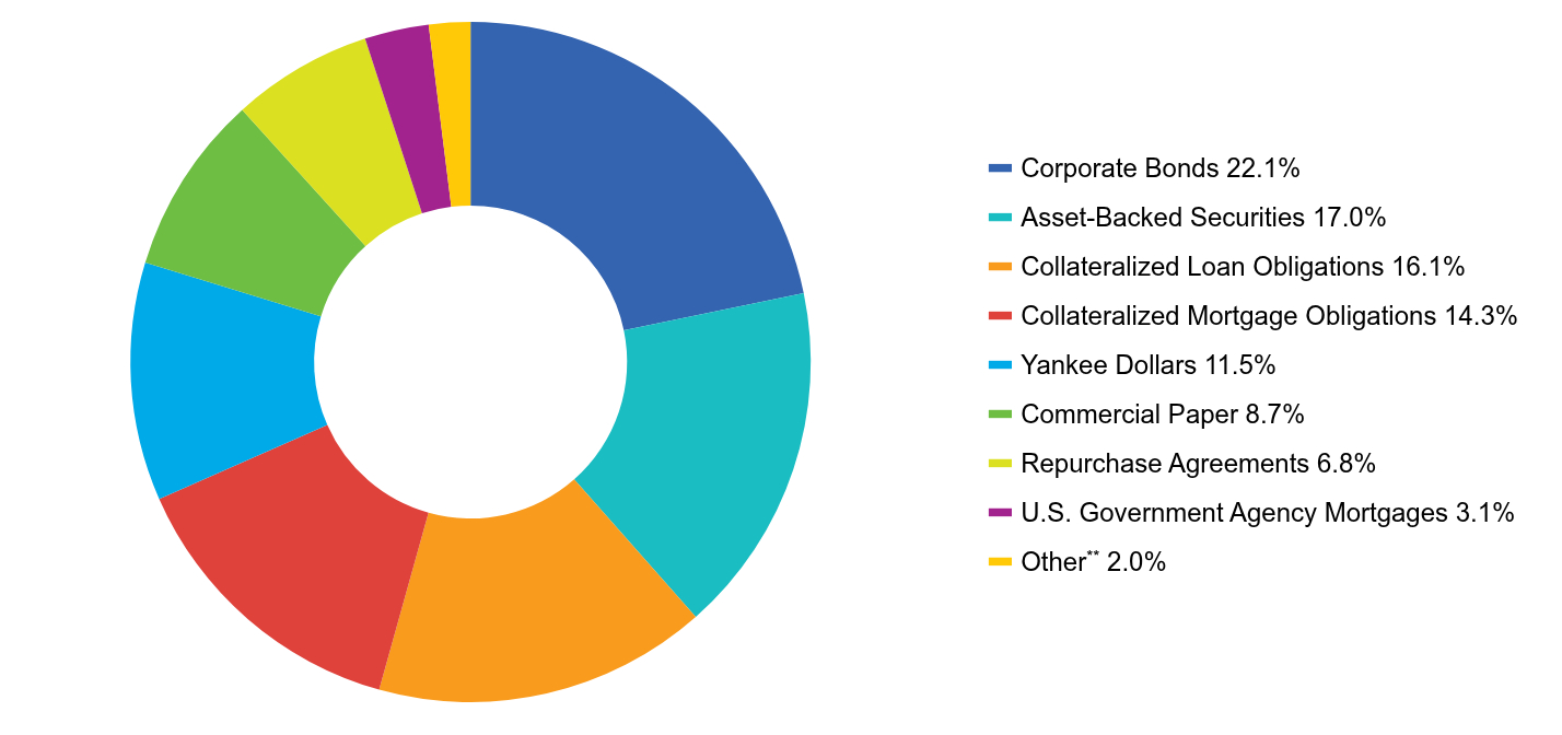 Group By Asset Type Chart