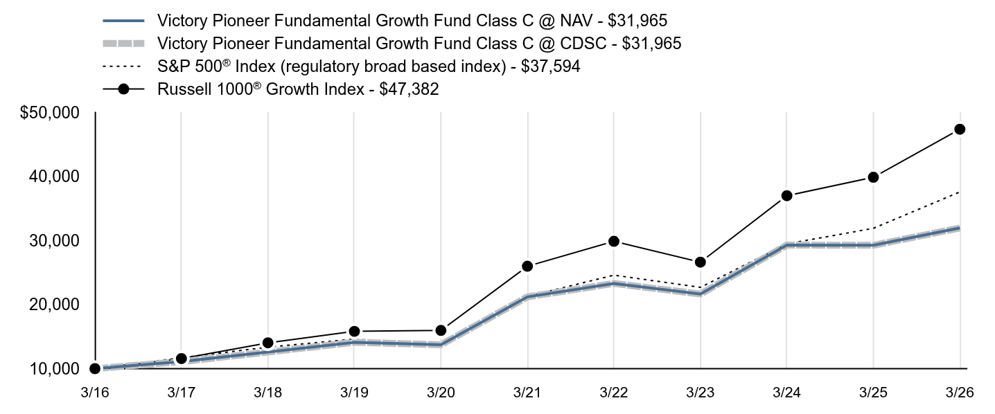 Growth of 10K Chart
