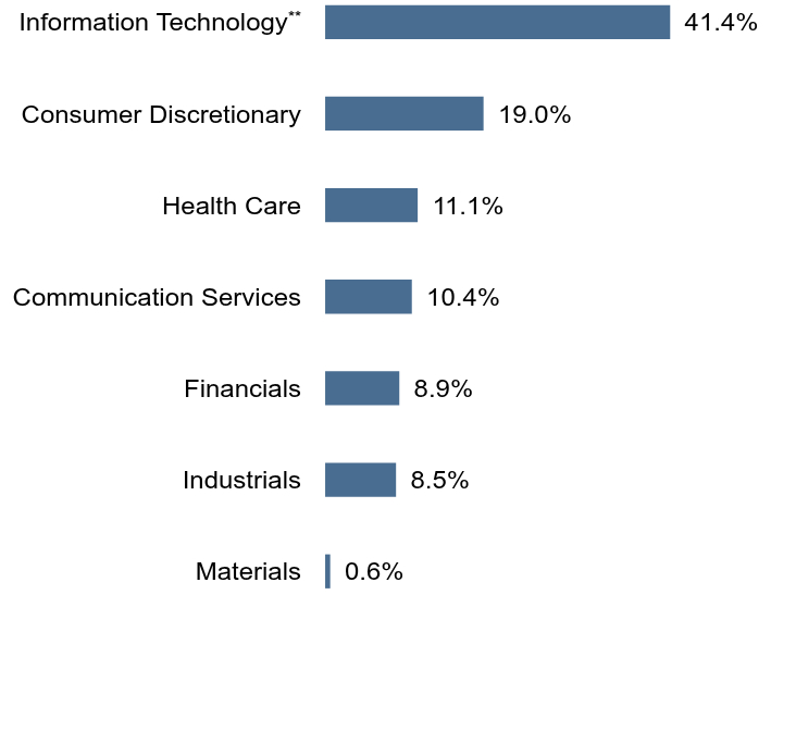 Group By Sector Chart