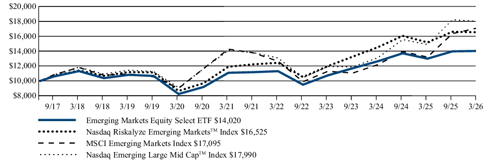 Fund Performance - Growth of 10K