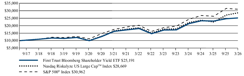 Fund Performance - Growth of 10K