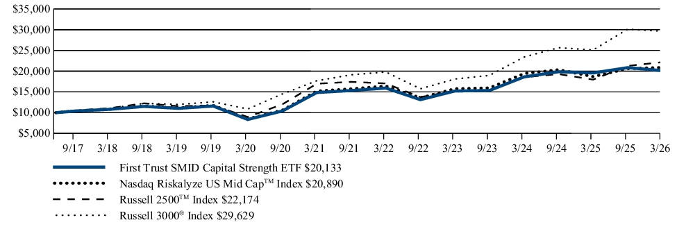 Fund Performance - Growth of 10K