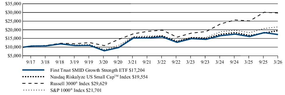 Fund Performance - Growth of 10K