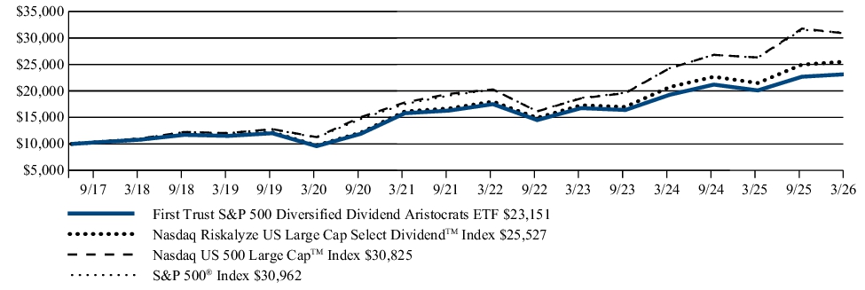 Fund Performance - Growth of 10K