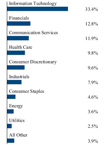 Graphical Representation - Allocation 2 Chart