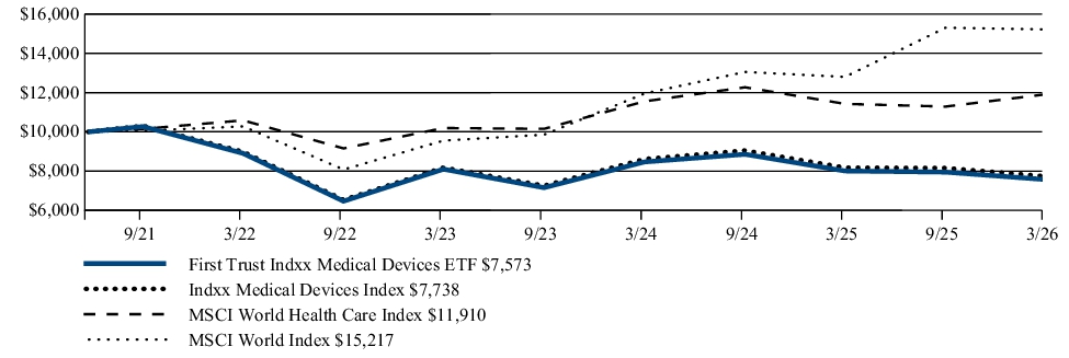 Fund Performance - Growth of 10K