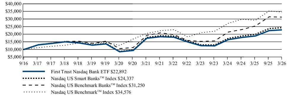 Fund Performance - Growth of 10K