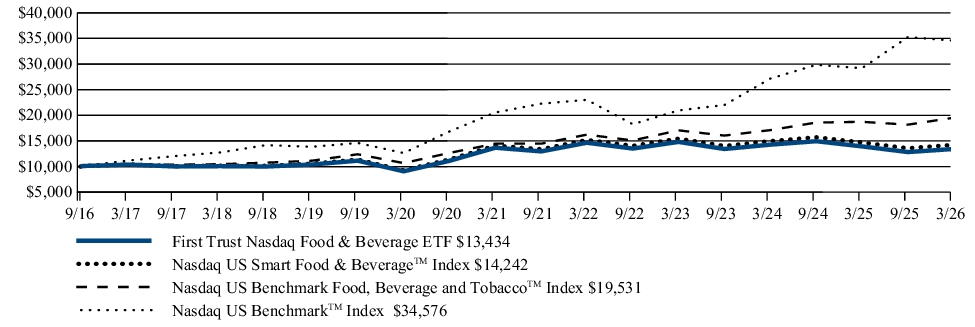 Fund Performance - Growth of 10K