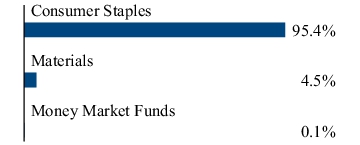 Graphical Representation - Allocation 2 Chart