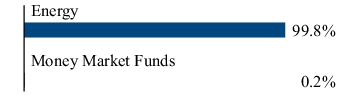 Graphical Representation - Allocation 2 Chart