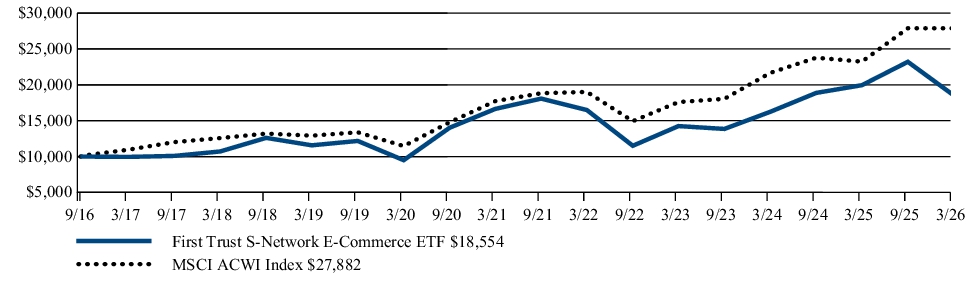 Fund Performance - Growth of 10K