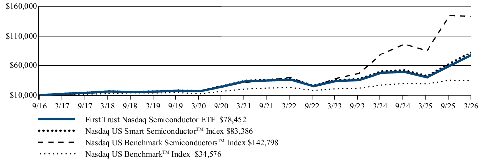 Fund Performance - Growth of 10K