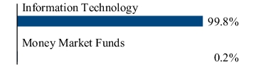 Graphical Representation - Allocation 2 Chart