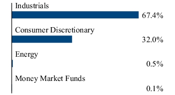 Graphical Representation - Allocation 2 Chart