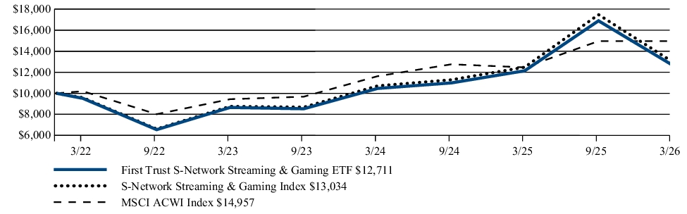 Fund Performance - Growth of 10K