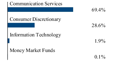 Graphical Representation - Allocation 2 Chart