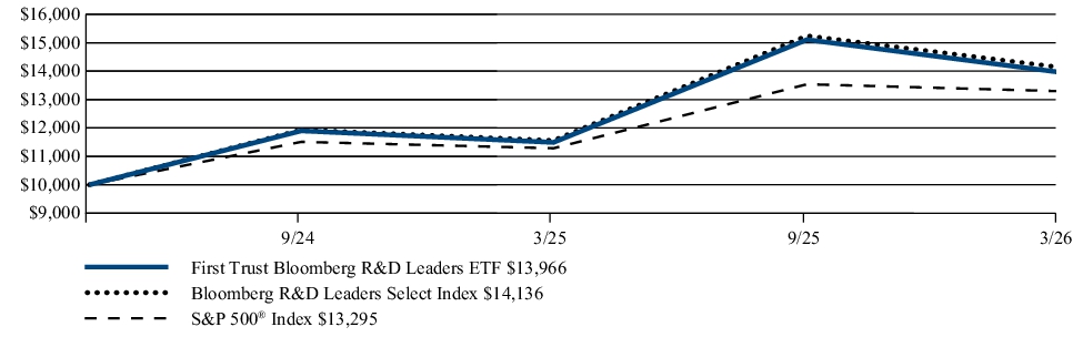 Fund Performance - Growth of 10K