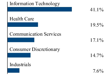 Graphical Representation - Allocation 2 Chart