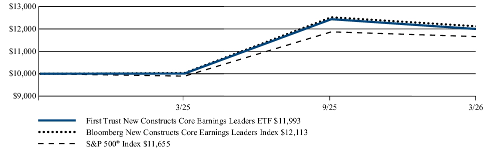 Fund Performance - Growth of 10K