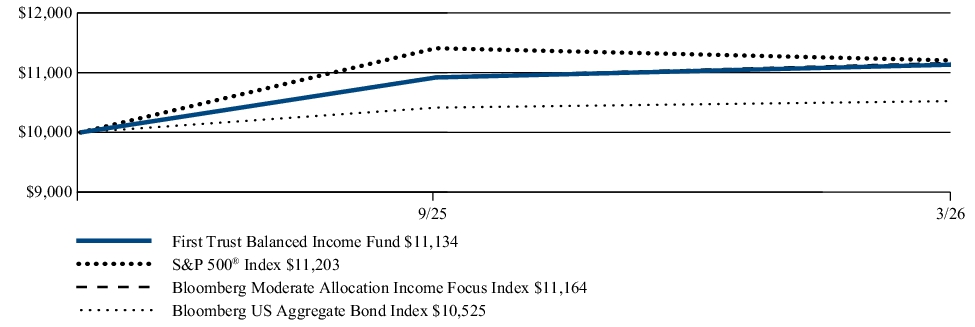 Fund Performance - Growth of 10K