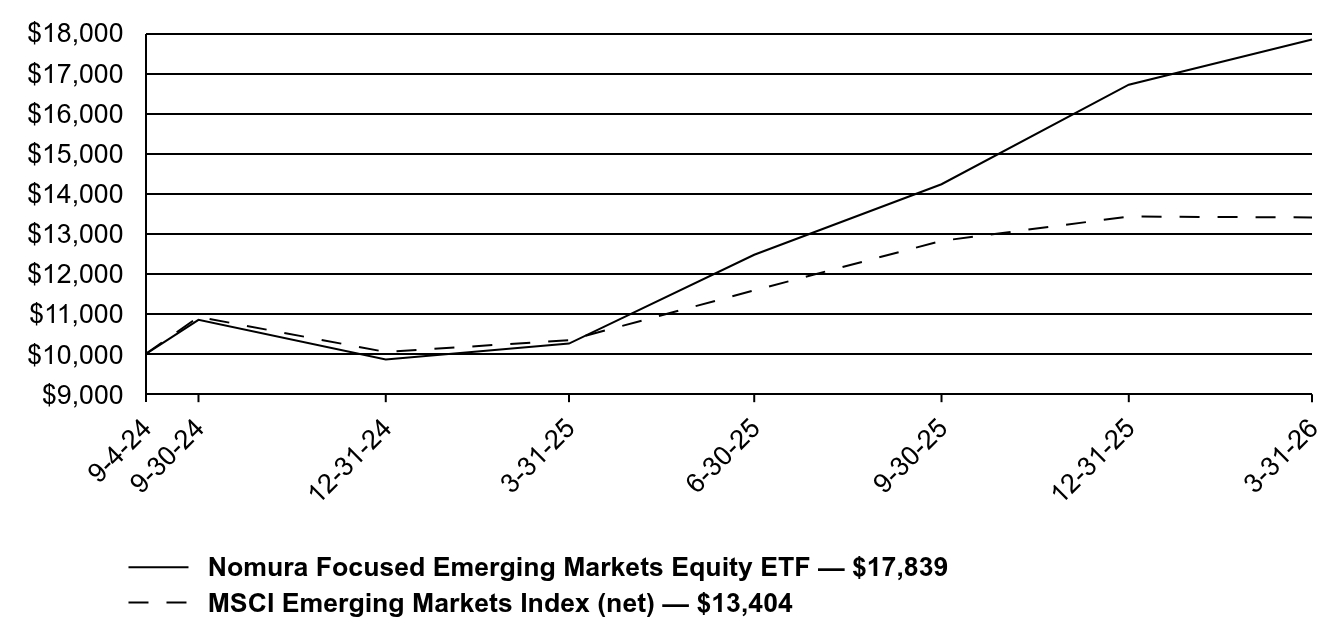 Growth of 10K Chart