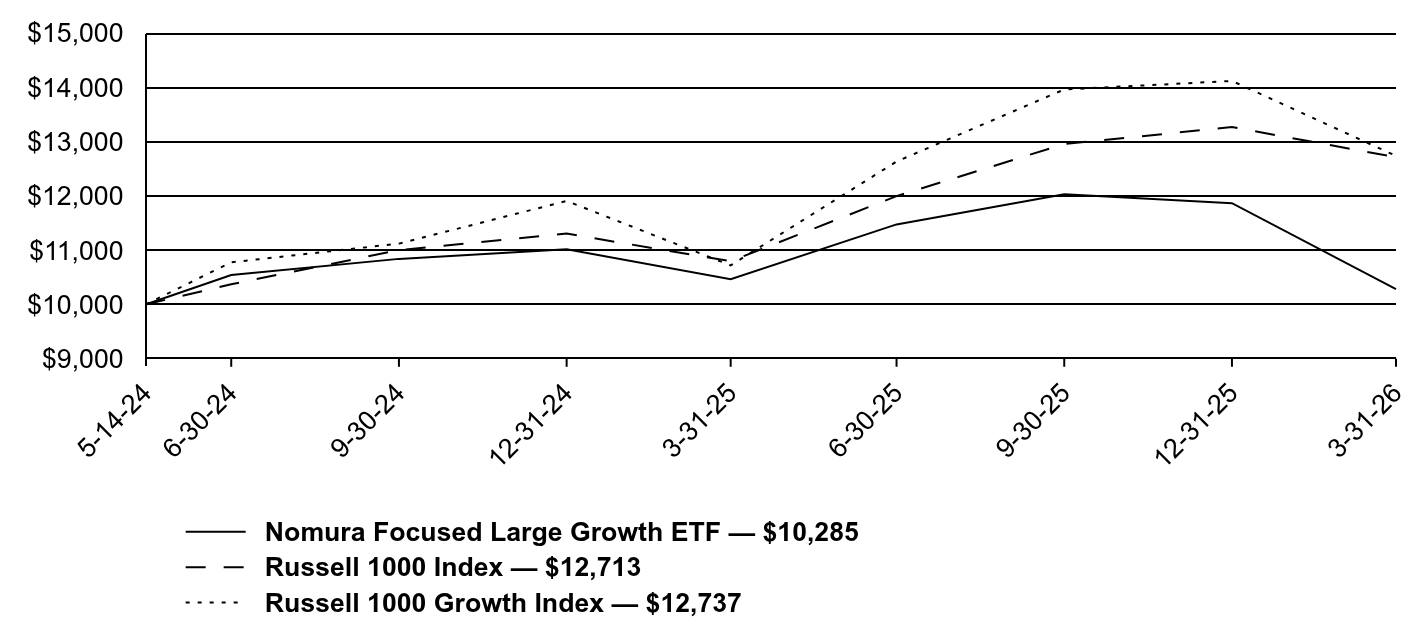 Growth of 10K Chart