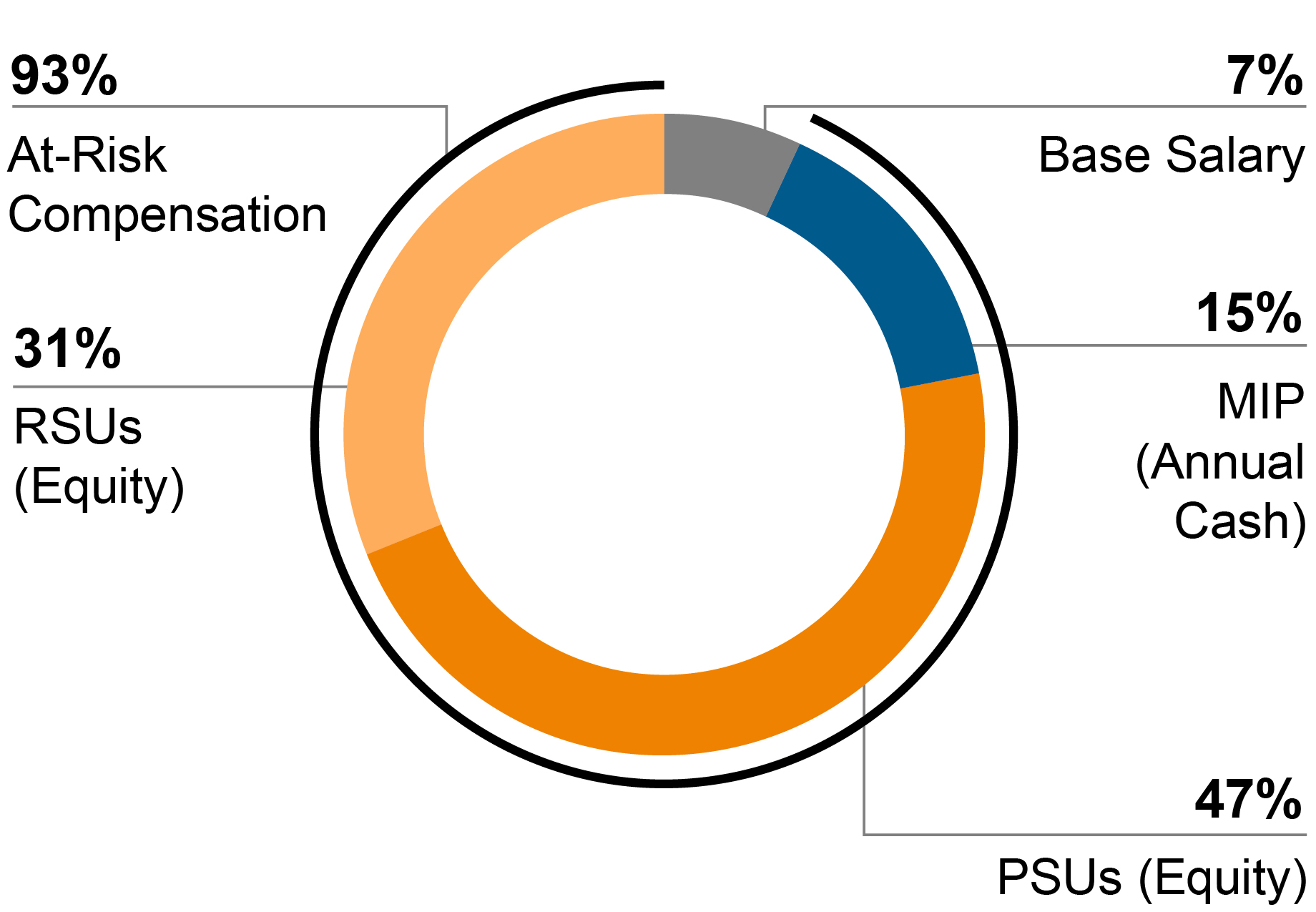 03_FY26 TDC_pie_compensationmix_03_428123-3_pie_CEOcompmix.jpg