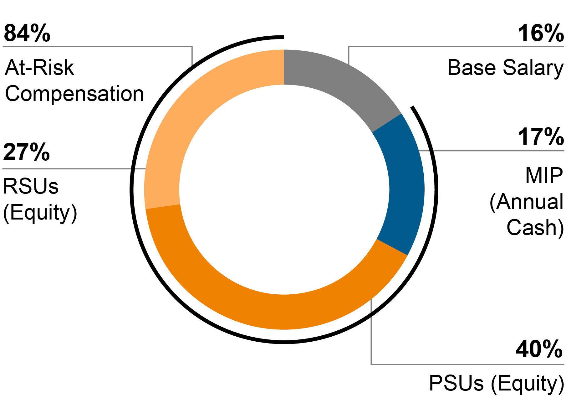 03_FY26 TDC_pie_compensationmix_03_428123-3_pie_NEOcompmix.jpg