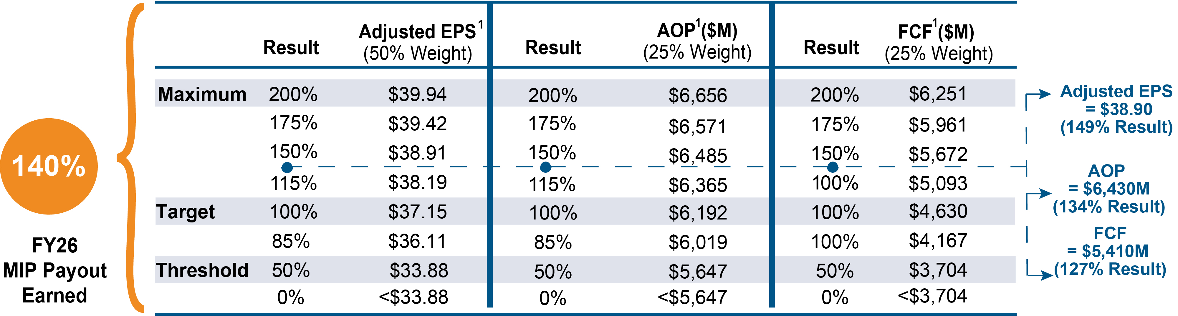 03 MCK_PXY_2026_Exec Comp_FY26 MIP Payout Earned.jpg