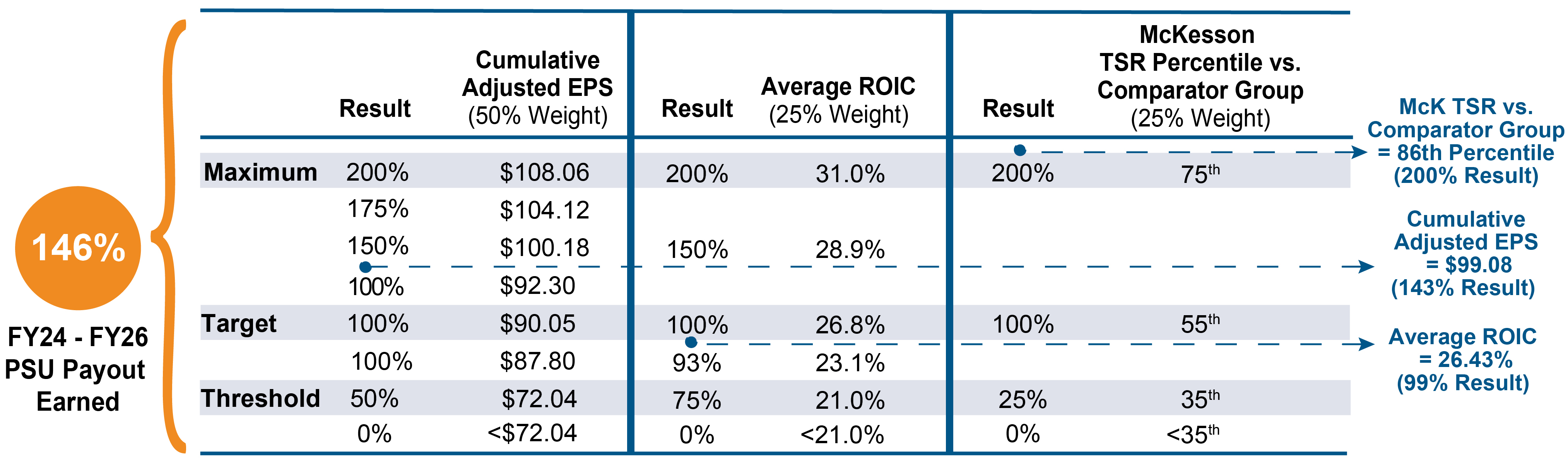 03 MCK_PXY_2026_Exec Comp_FY24-26 PSU Payout Earned.jpg