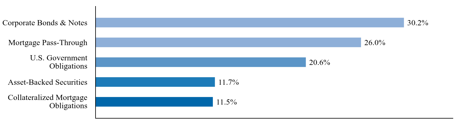 Group By Country Chart