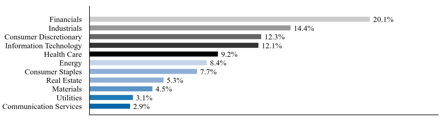 Group By Country Chart