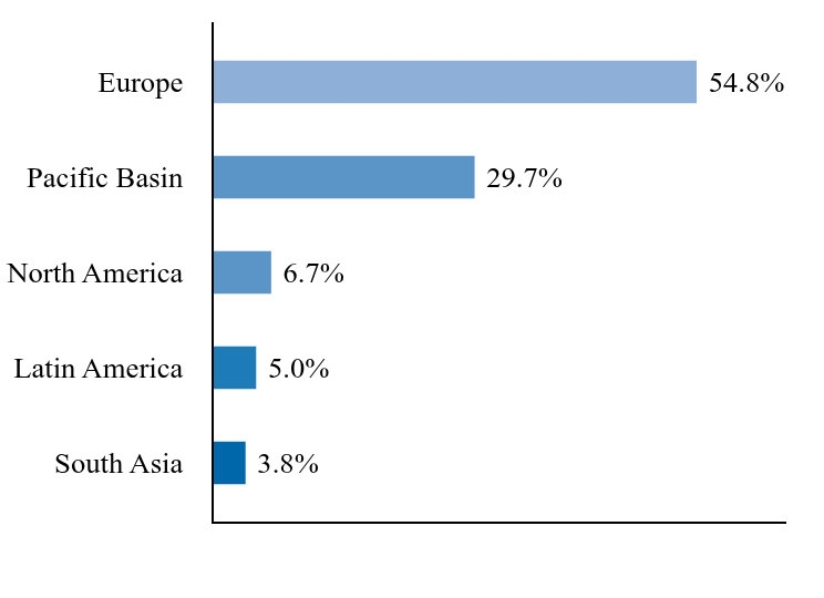 Group By Country Chart