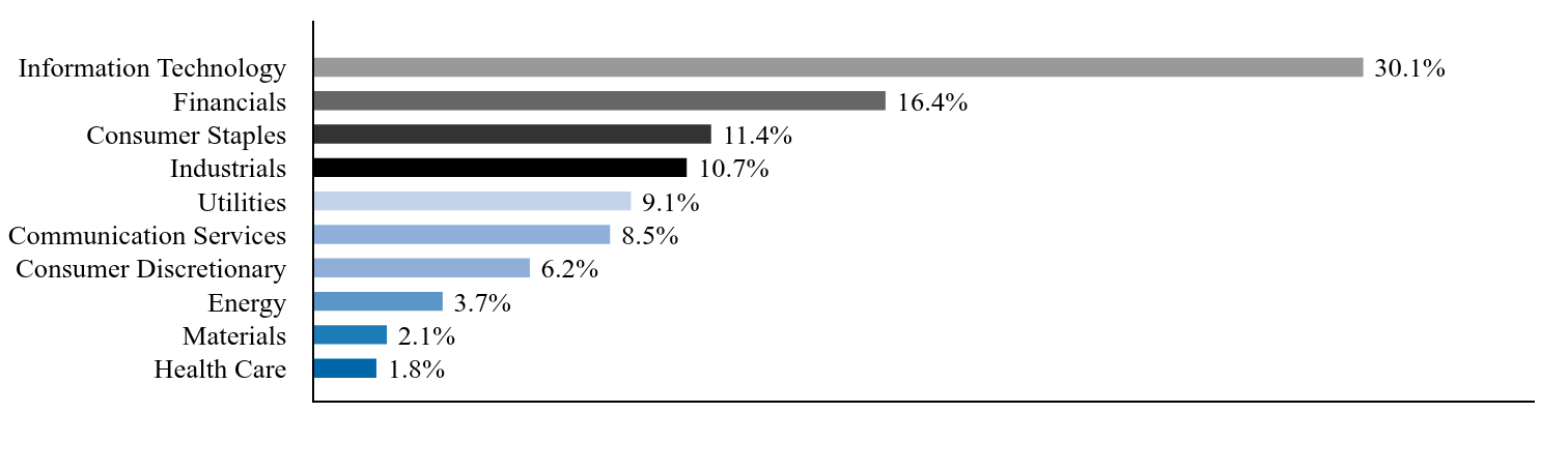 Group By Country Chart