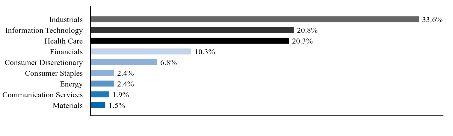 Group By Country Chart