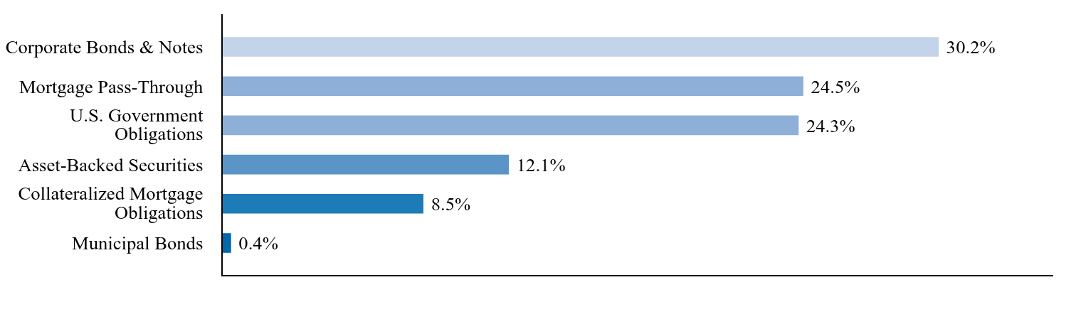 Group By Country Chart