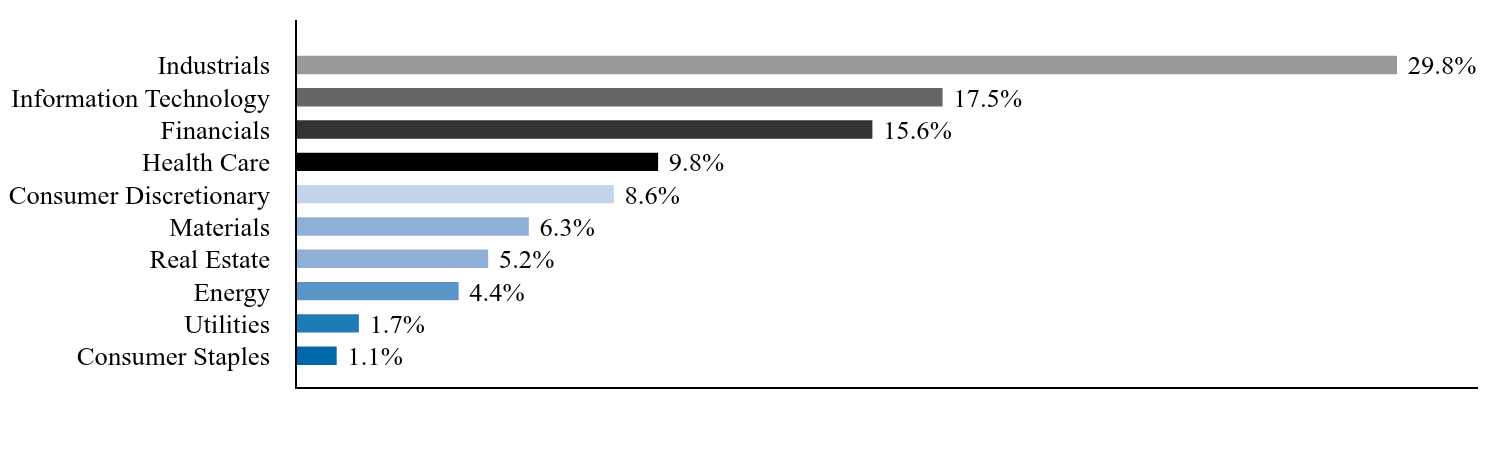 Group By Country Chart