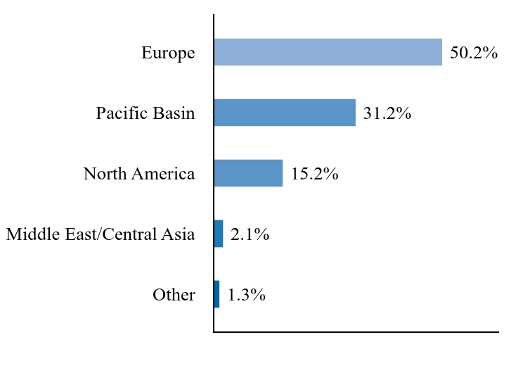 Group By Country Chart