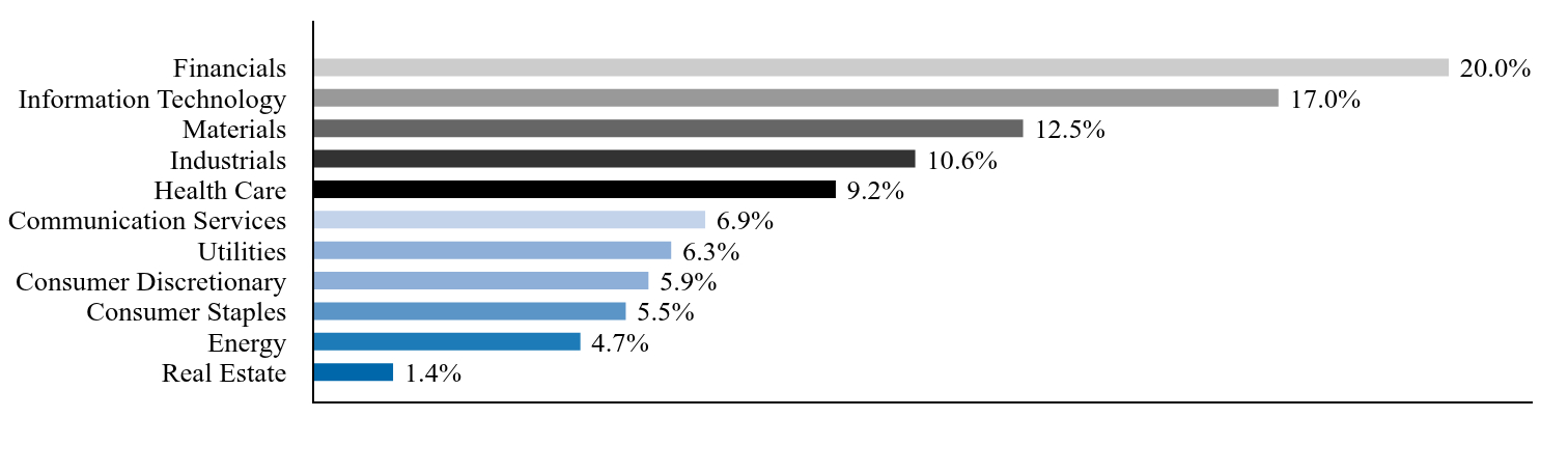 Group By Country Chart