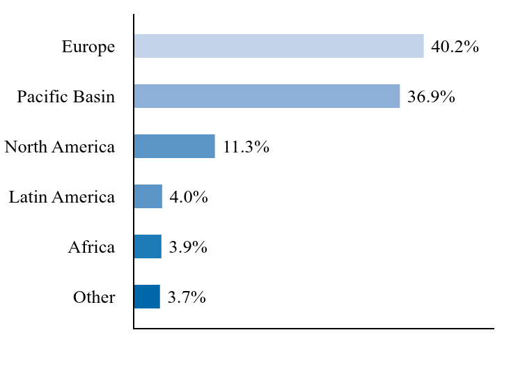 Group By Country Chart