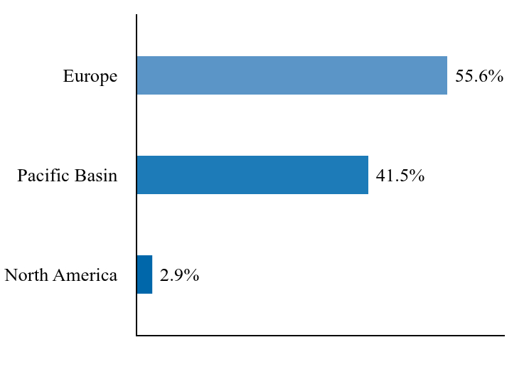 Group By Country Chart