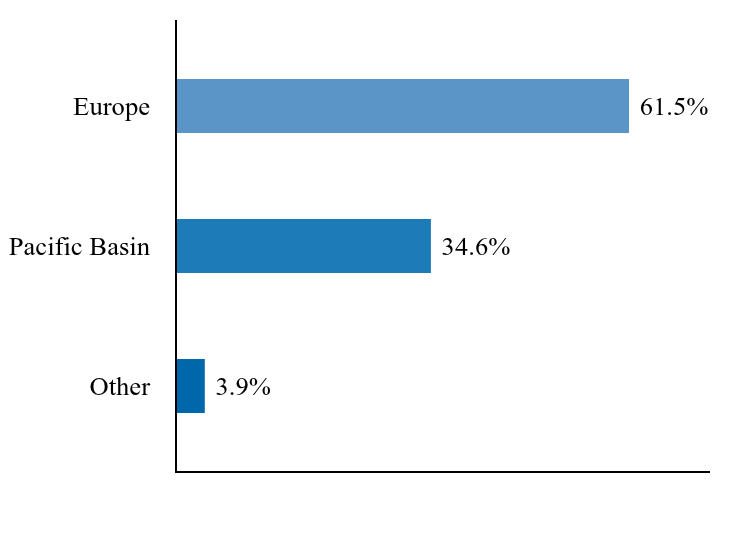Group By Country Chart